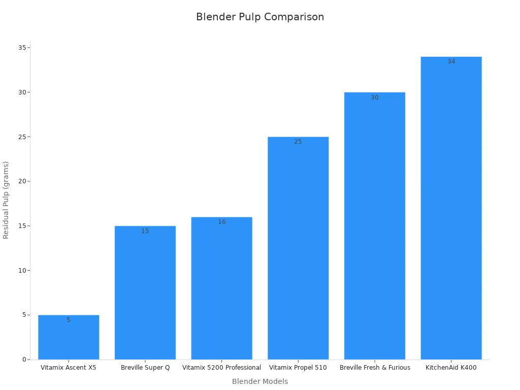 Bar chart comparing residual smoothie pulp across different blender models.