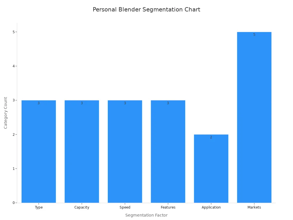 Bar chart showing counts of segmentation categories for personal blenders