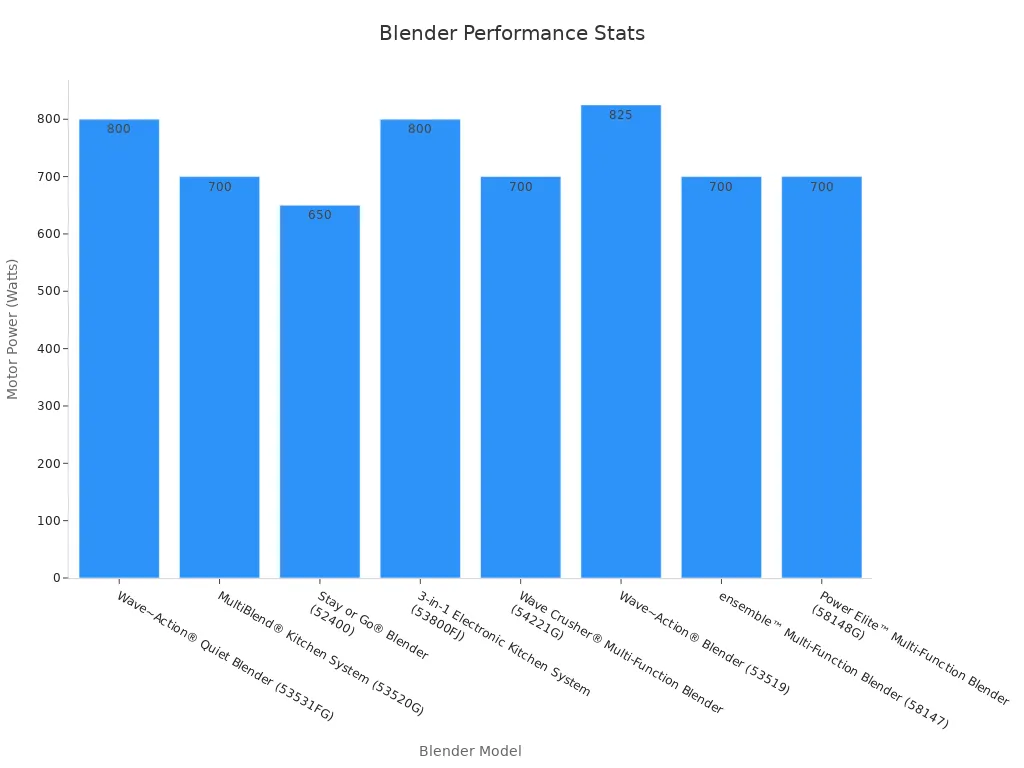 Bar chart showing blender motor power