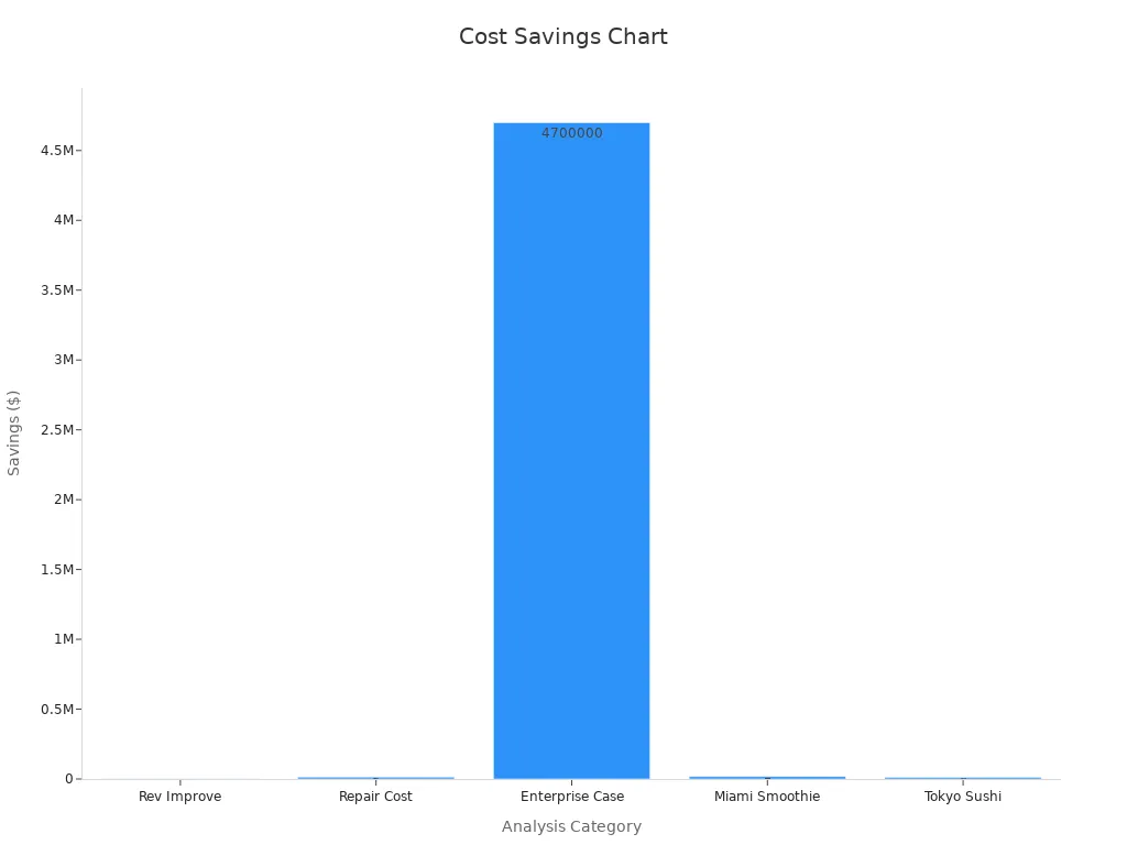 A bar chart showing cost savings metrics from revenue, repair, and case study data
