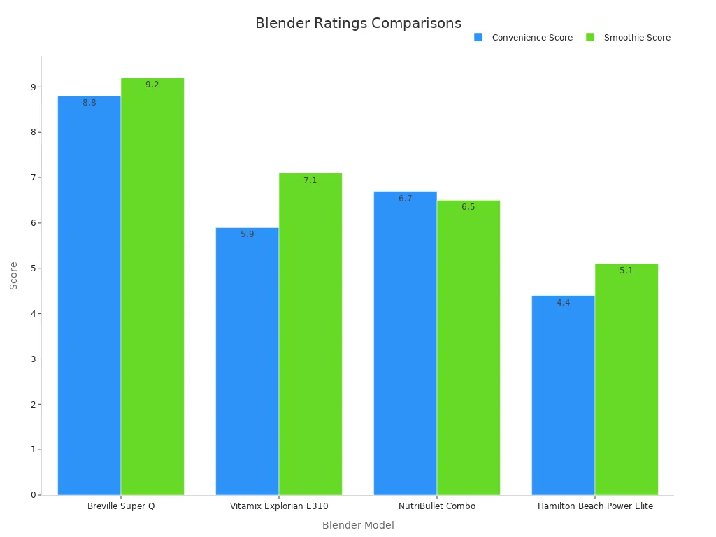 Grouped bar chart comparing cleaning and smoothie performance ratings for top blender models