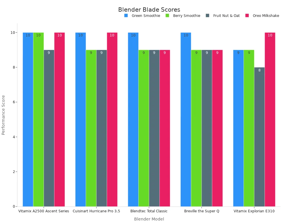 Grouped bar chart comparing blender blade performance scores across four smoothie types