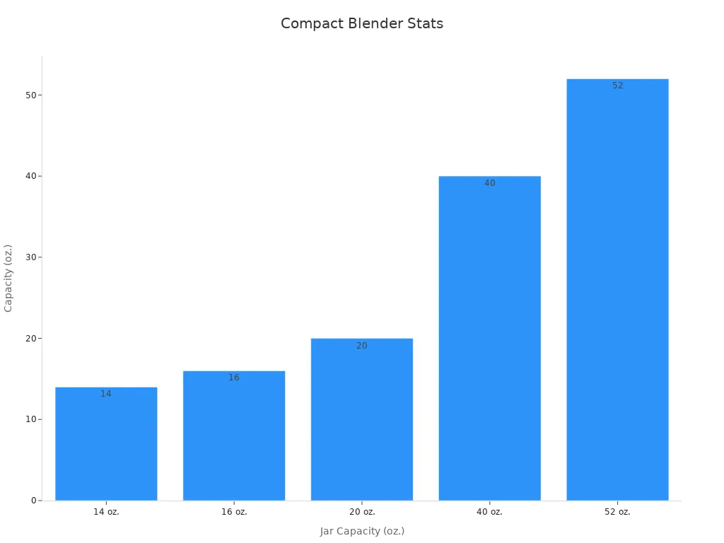 Bar chart showing jar capacities of compact personal blenders