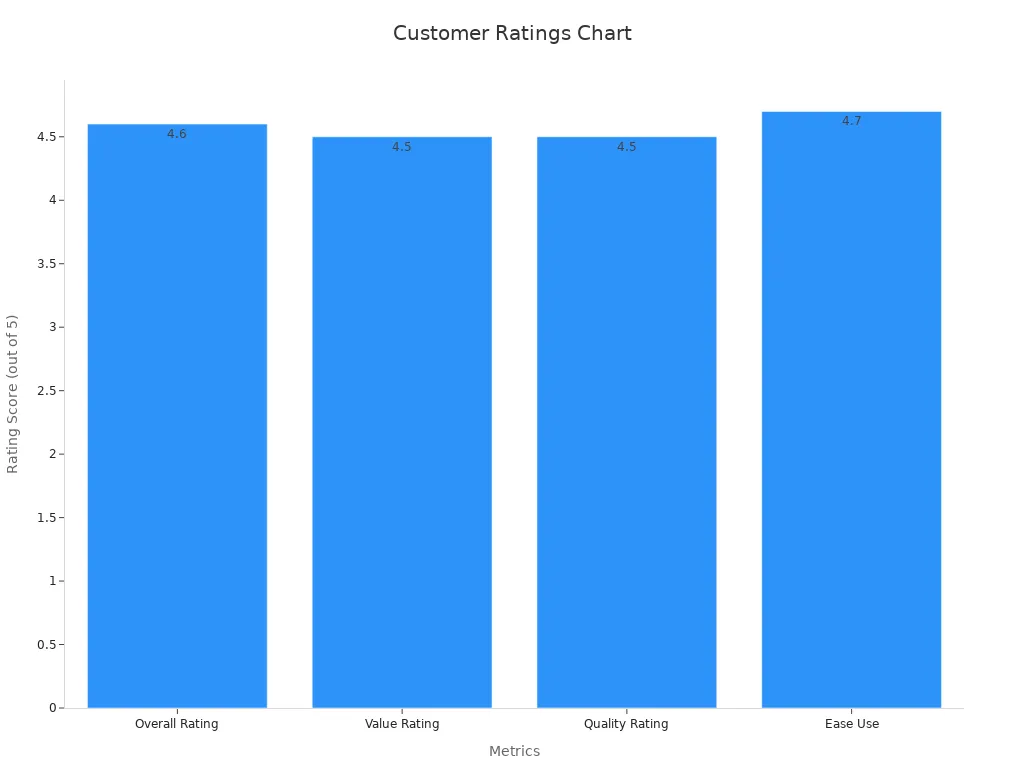Bar chart comparing overall, value, quality, and ease use ratings