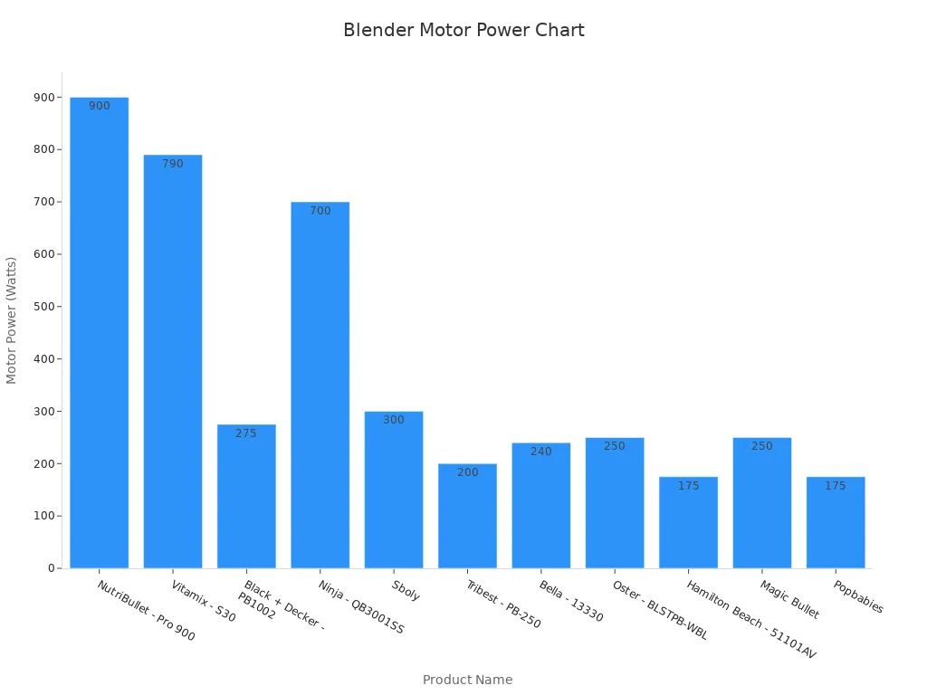 Bar chart comparing personal blender motor power values for informed decision making.