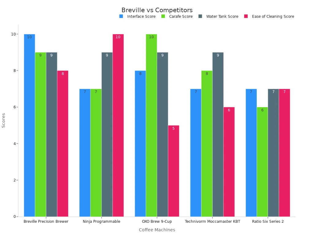 Grouped bar chart comparing score ratings of each coffee machine