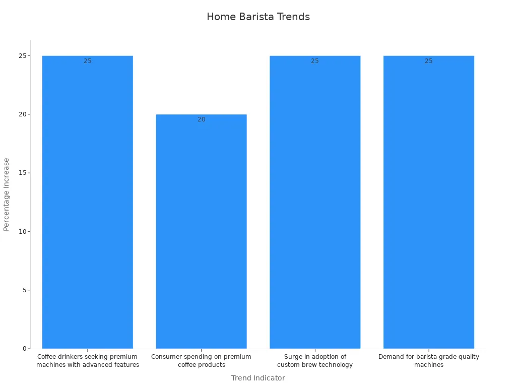 A bar chart showing percentage increase for home barista trends