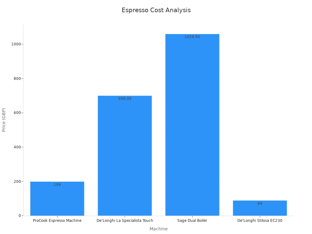 Bar chart comparing espresso machine cost in GBP