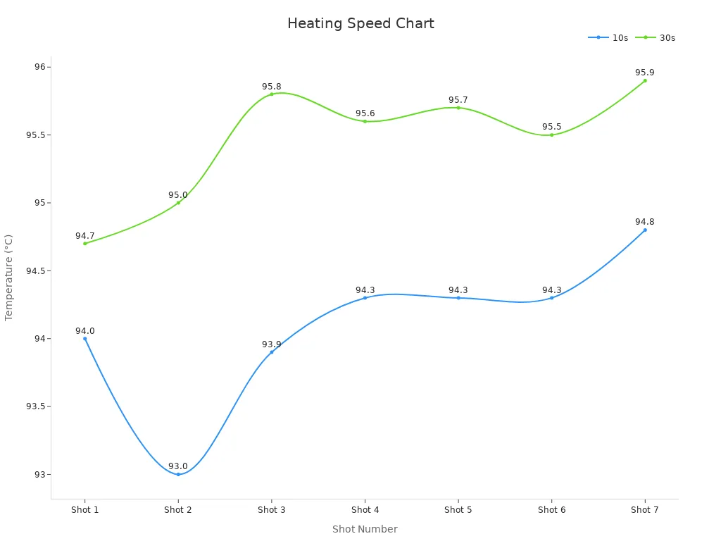 Line chart showing temperature at 10s and 30s for each shot to validate heating consistency.