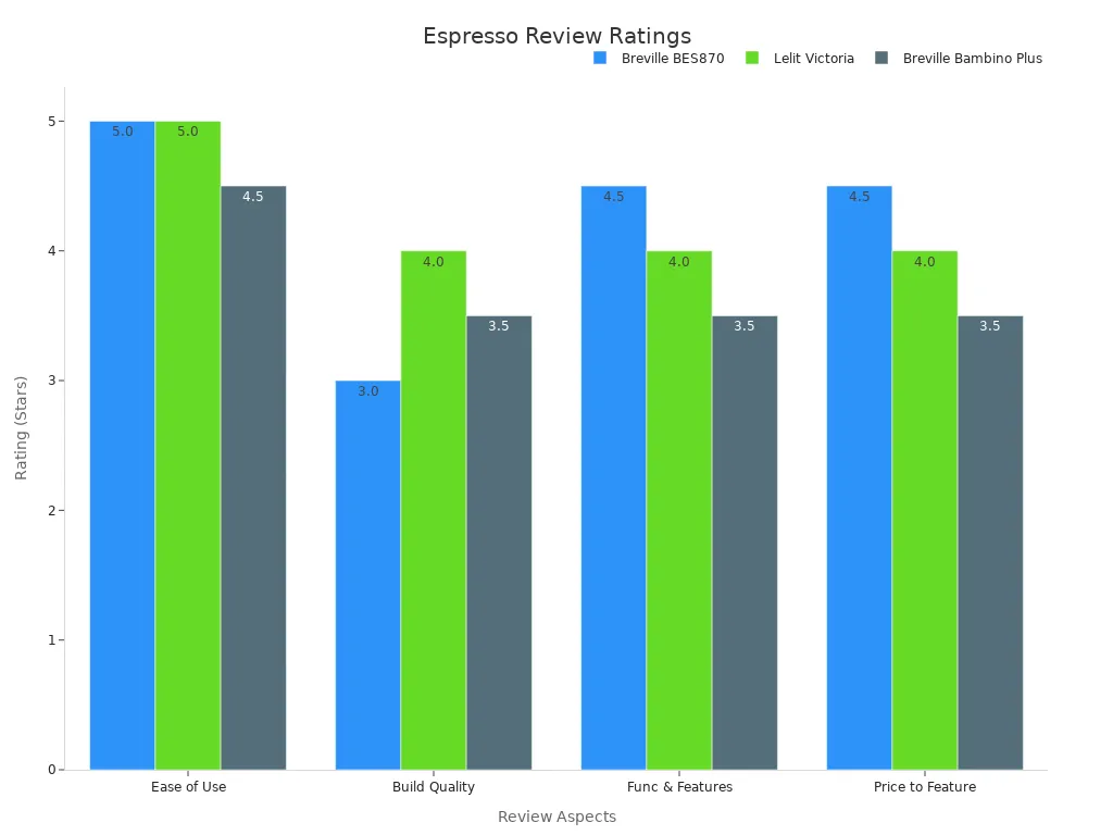 Bar chart comparing review ratings of espresso machines across different review aspects