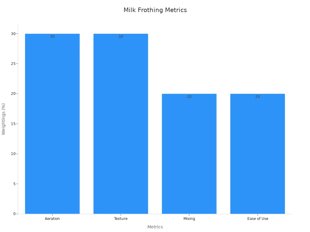 A bar chart showing milk frothing metrics and their weightings.