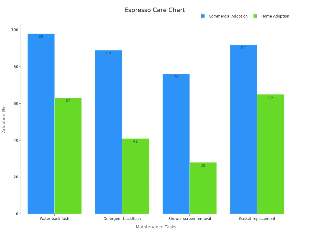 Bar chart showing commercial vs home adoption percentages for espresso machine maintenance tasks
