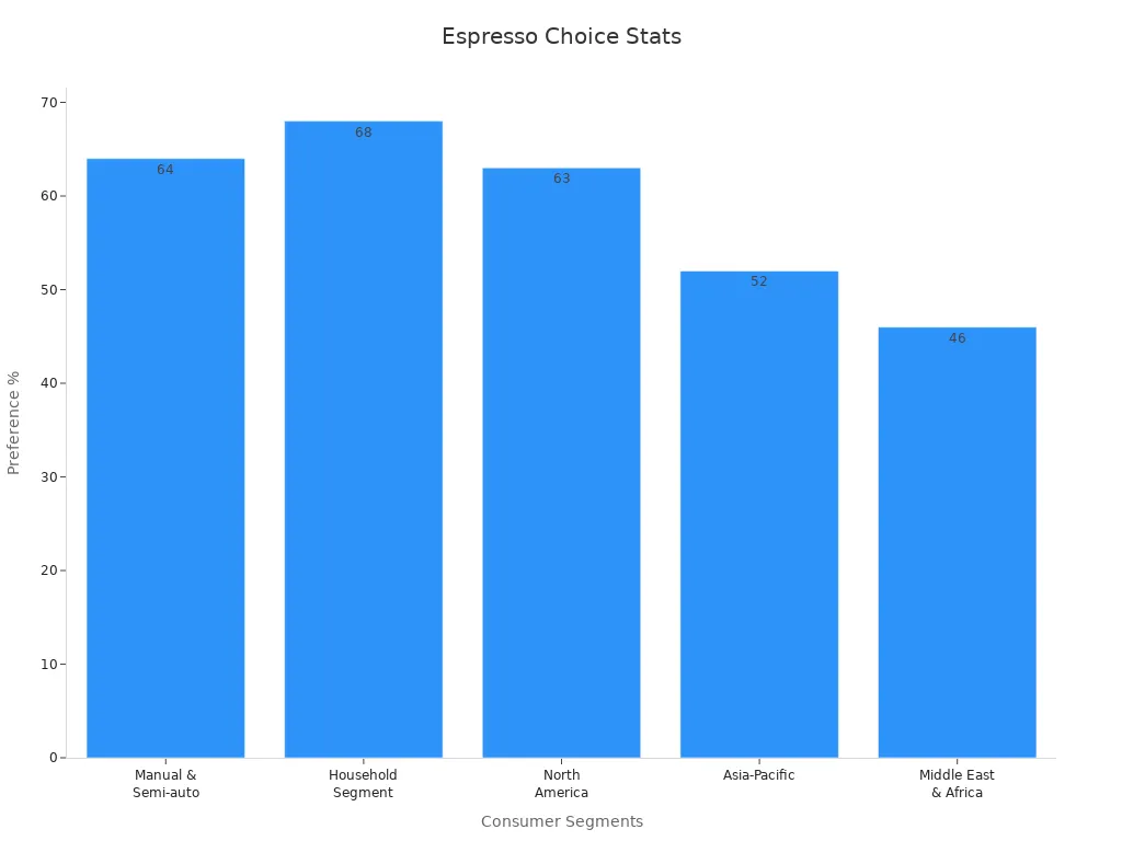 Bar chart displaying consumer espresso preferences based on kitchen space and budget