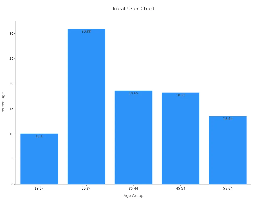 Bar chart showing age distribution of ideal users