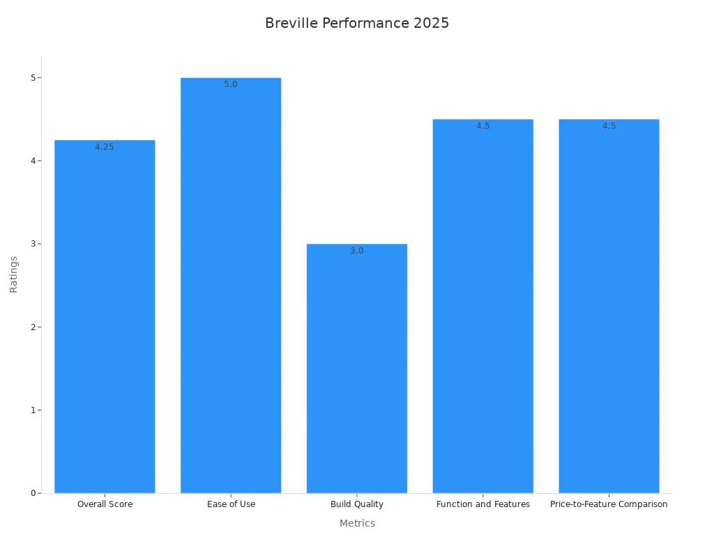 A bar chart showing Breville coffee maker rating metrics