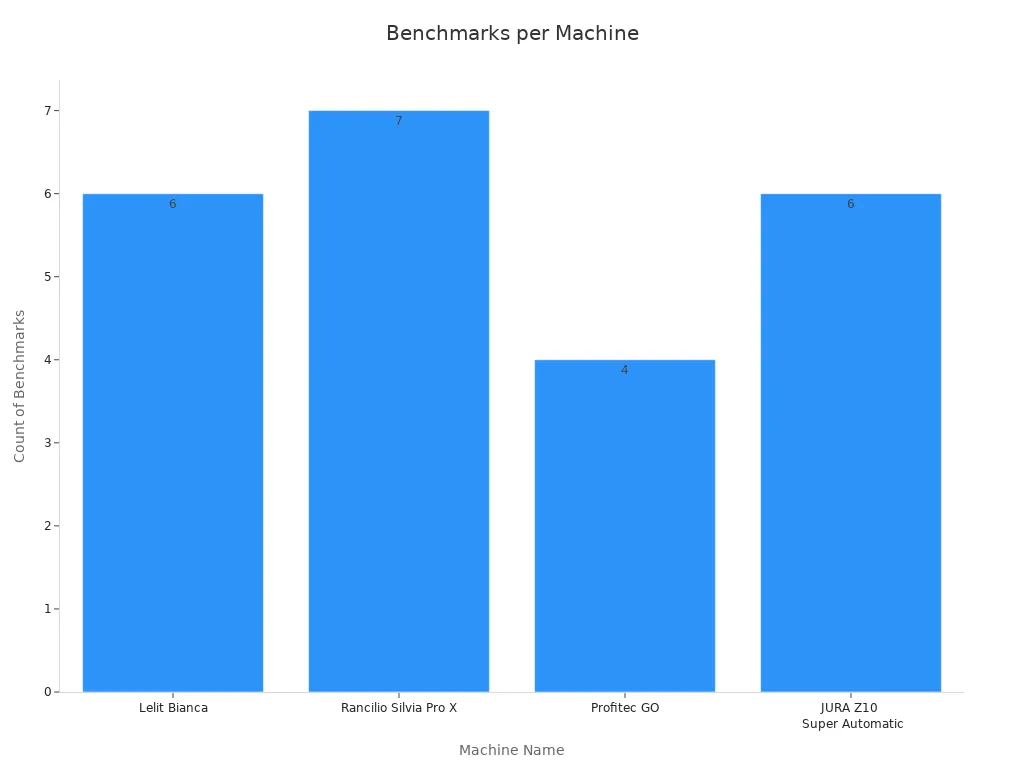 Bar chart showing the count of quality benchmarks for each coffee machine