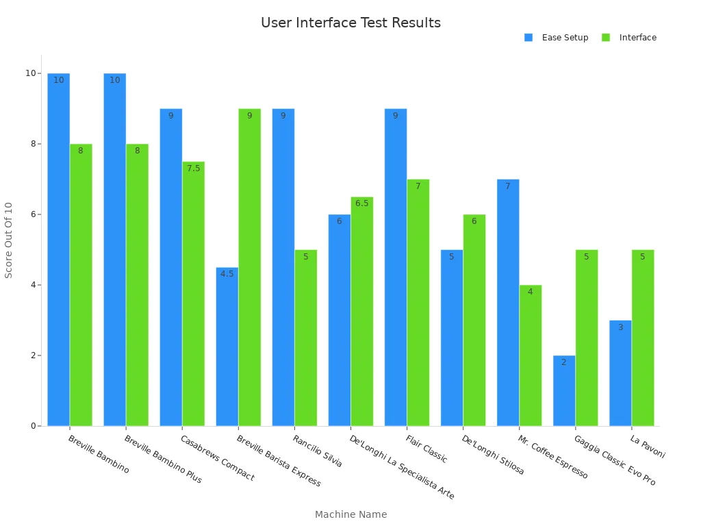 Bar chart comparing Ease Setup and Interface ratings across coffee machines