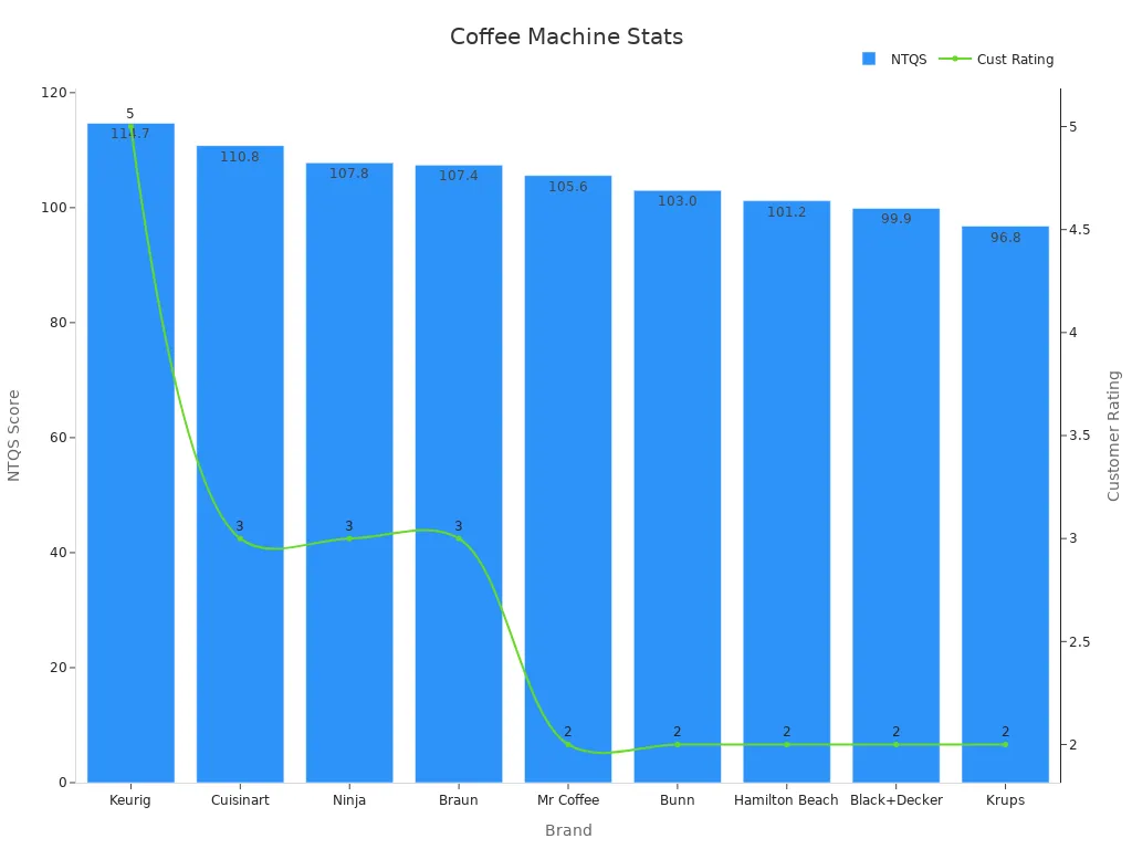 Dual-axis chart showing NTQS and customer rating for coffee machines