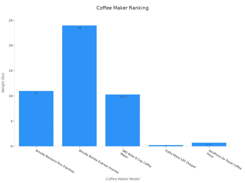 Bar chart comparing the weight of top coffee makers for small spaces