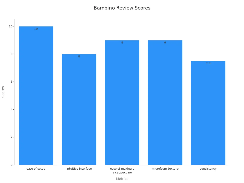 Bar chart showing review scores for Breville Bambino