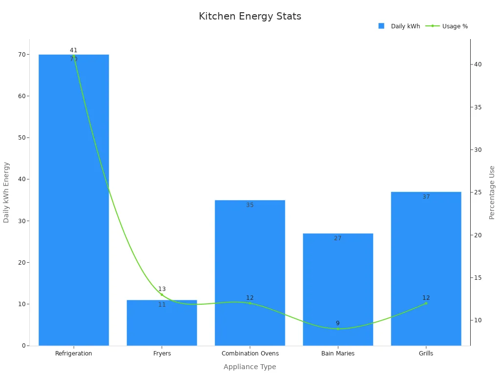 Dual-axis chart showing kWh consumption and percentage use by appliance