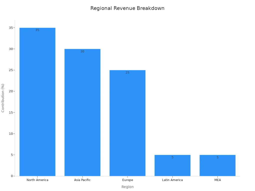 Bar chart showing regional revenue contributions by percentage