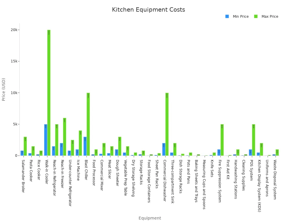 Bar chart comparing minimum and maximum costs for restaurant kitchen equipment