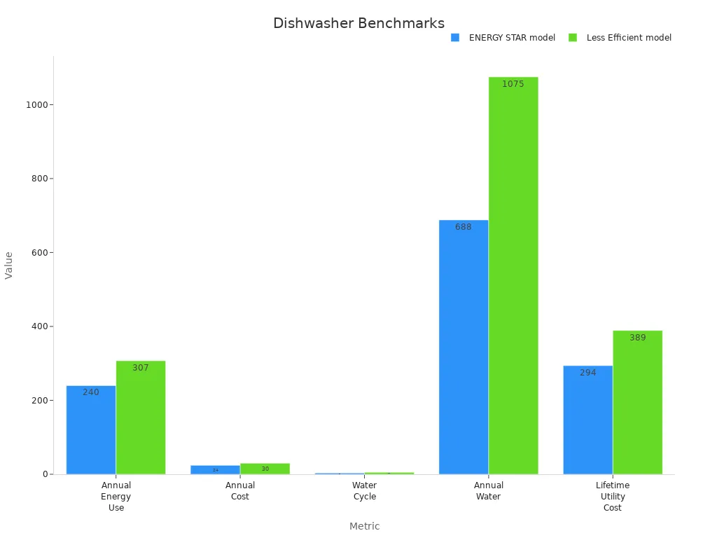 Bar chart comparing energy and water use of ENERGY STAR and less efficient dishwasher models