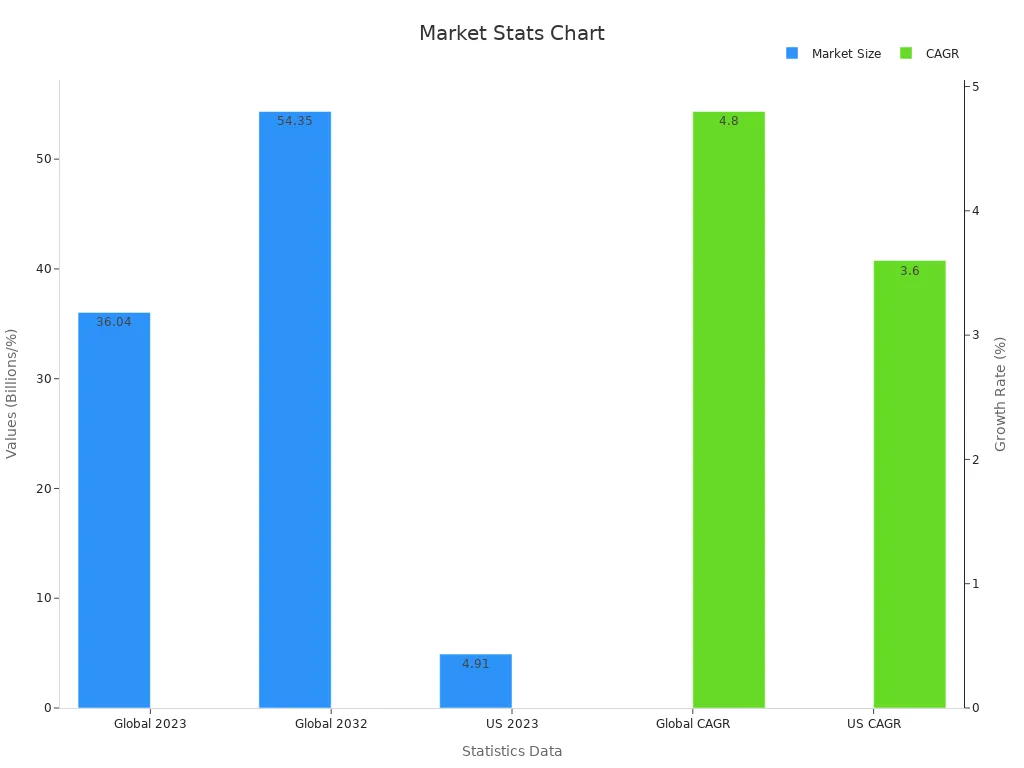 Dual bar chart showing global and US market sizes along with growth rates