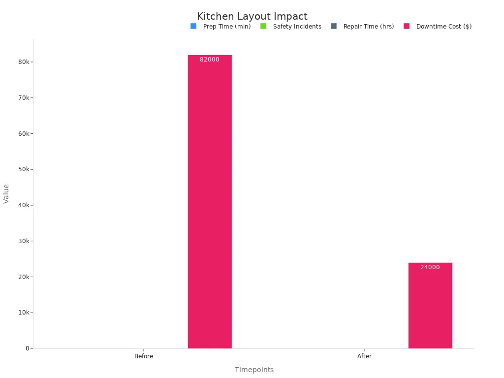 A grouped bar chart showing before and after comparisons for food prep time, safety incidents, repair time, and downtime costs in commercial kitchens.