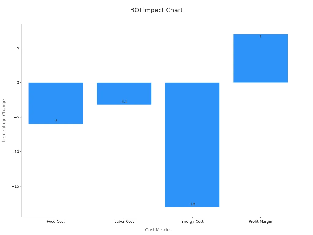 Bar chart showing decrease in food, labor, energy costs and increase in profit margin