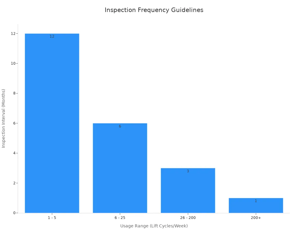 Bar chart showing decreasing inspection intervals as usage intensity increases
