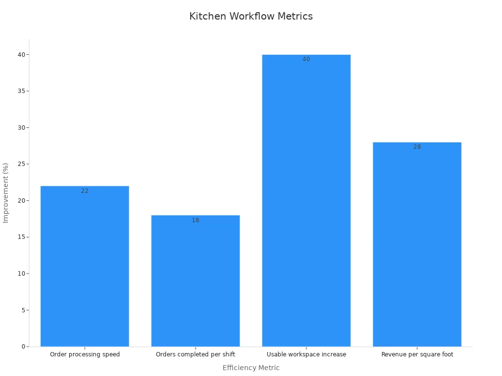 Bar chart displaying efficiency improvements in commercial kitchens using prep tables and undercounter units