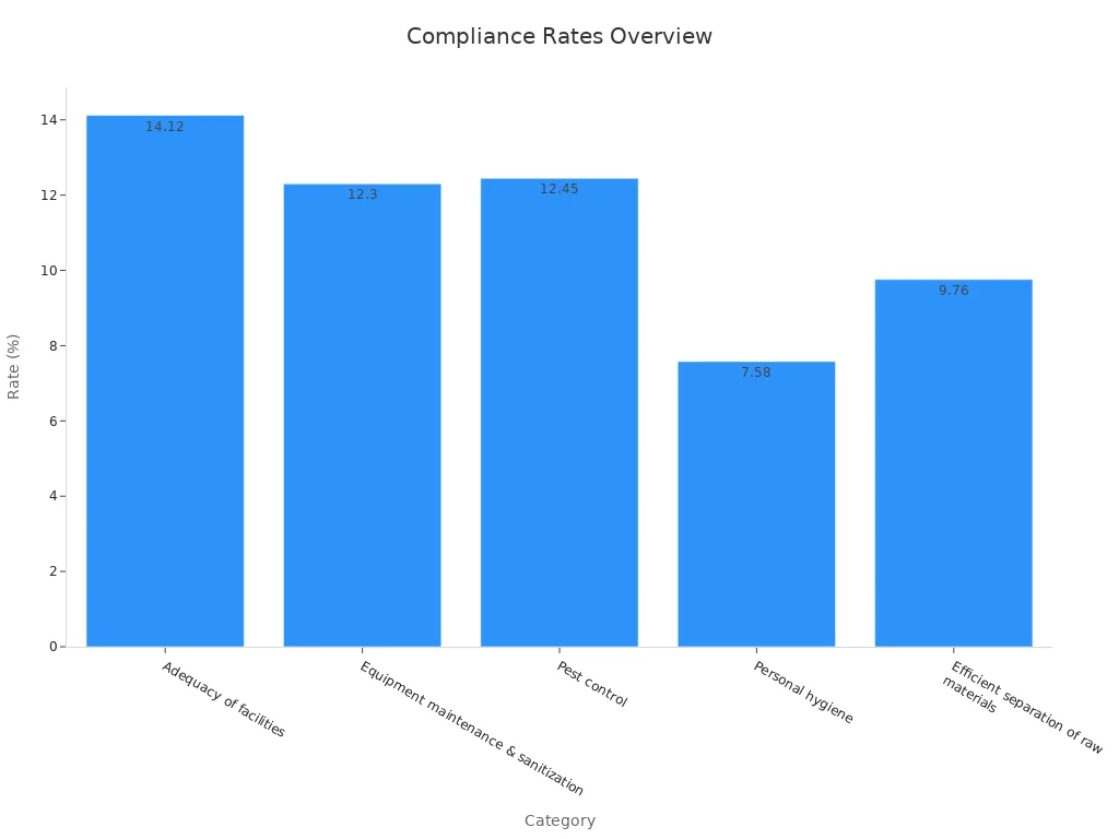 Bar chart showing non-compliance rates by category in restaurants