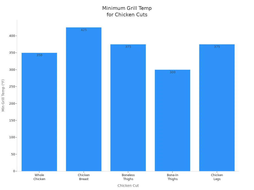 Bar chart comparing minimum grill temperatures for different chicken cuts