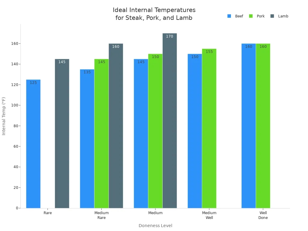 Grouped bar chart comparing recommended internal temperatures for beef, pork, and lamb at various doneness levels