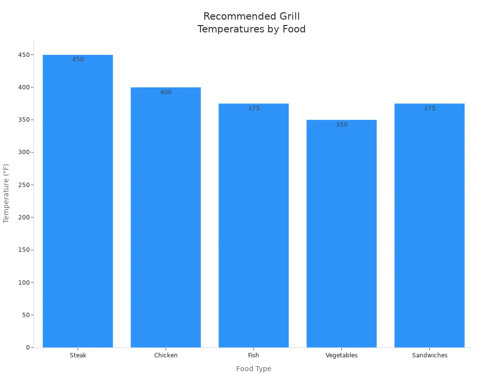Bar chart showing recommended grill temperatures for steak, chicken, fish, vegetables, and sandwiches.