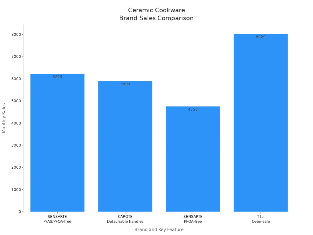 Bar chart comparing monthly sales of top ceramic cookware brands