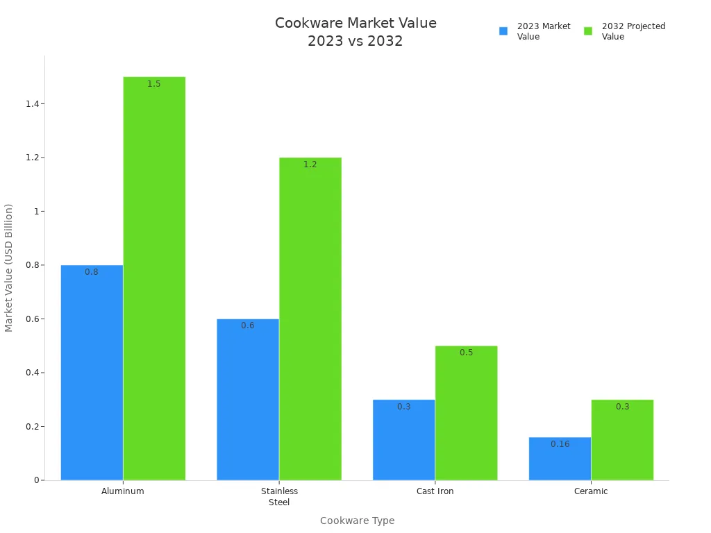 Bar chart comparing 2023 and 2032 market values of aluminum, stainless steel, cast iron, and ceramic cookware.