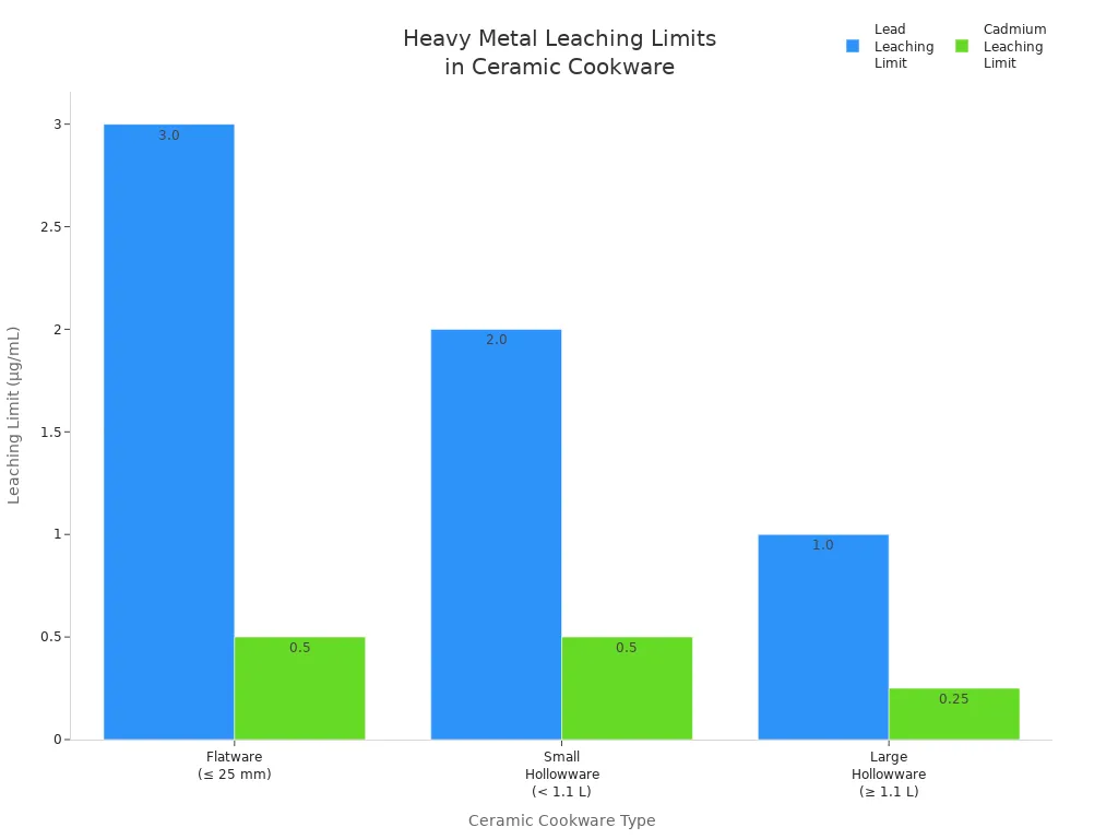 Bar chart comparing lead and cadmium leaching limits for flatware, small hollowware, and large hollowware ceramic cookware types.
