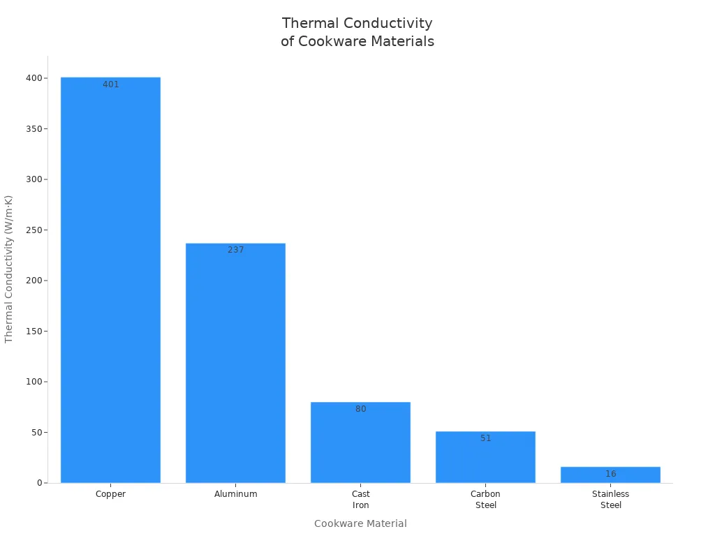 Bar chart comparing thermal conductivity of copper, aluminum, cast iron, carbon steel, and stainless steel cookware.