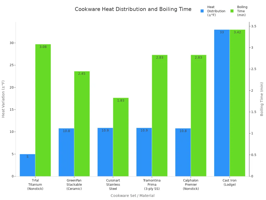 Bar chart comparing heat distribution and boiling times for six cookware sets.