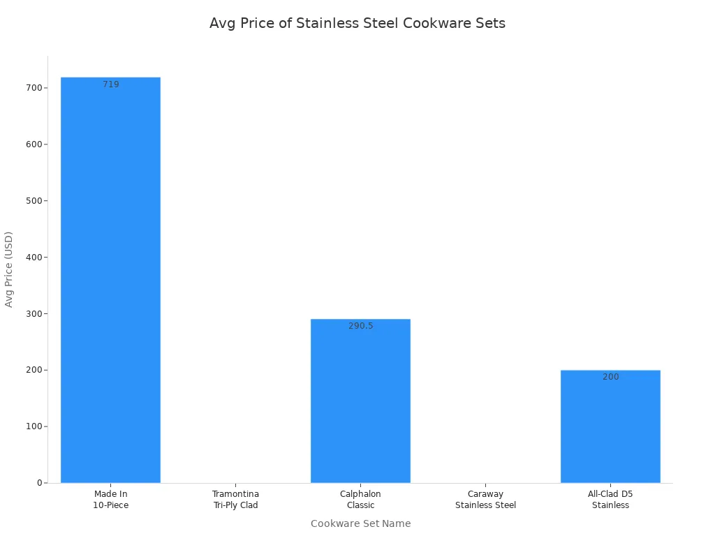 Bar chart comparing average prices of professional-grade stainless steel cookware sets