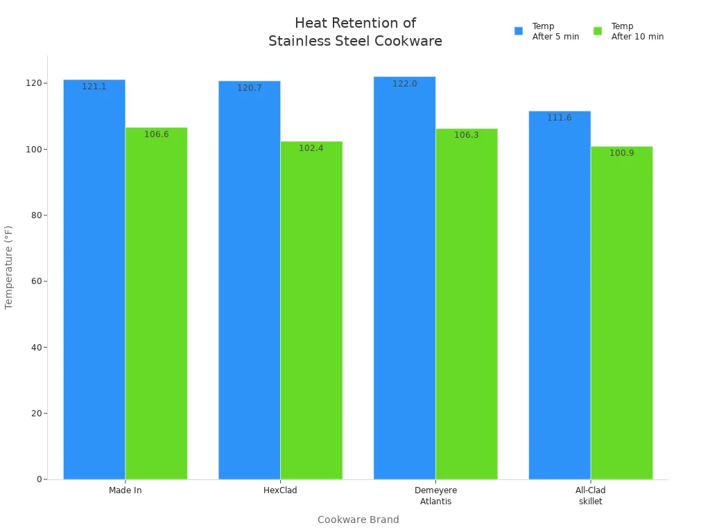 Bar chart comparing heat retention of four stainless steel cookware brands after 5 and 10 minutes.