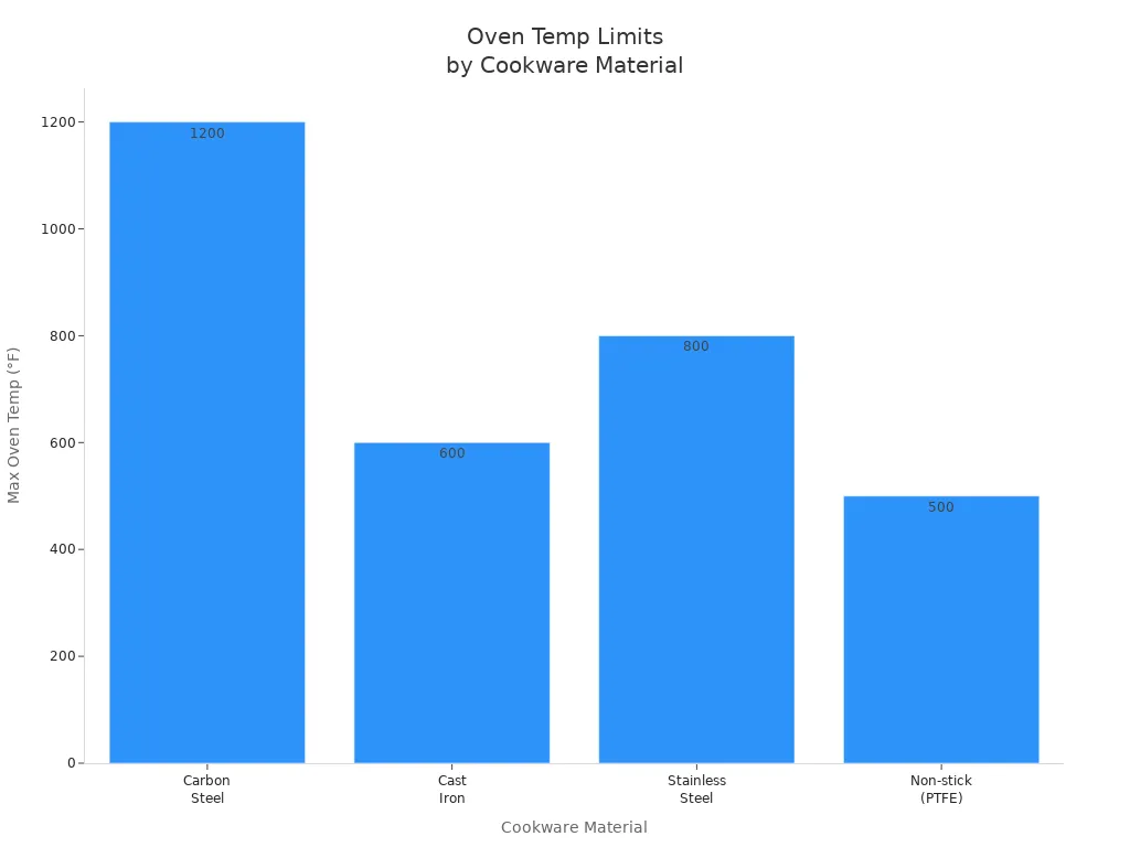 Bar chart showing oven temperature limits for carbon steel, cast iron, stainless steel, and non-stick cookware.