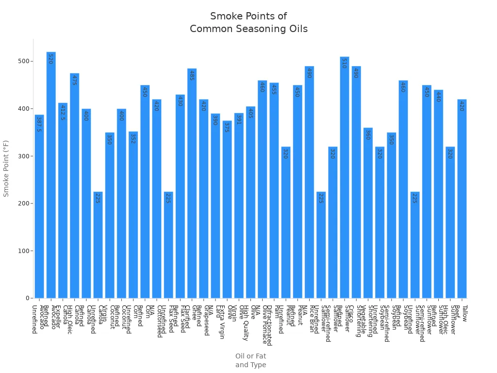 Bar chart comparing smoke points of various oils and fats used for seasoning cast iron cookware.