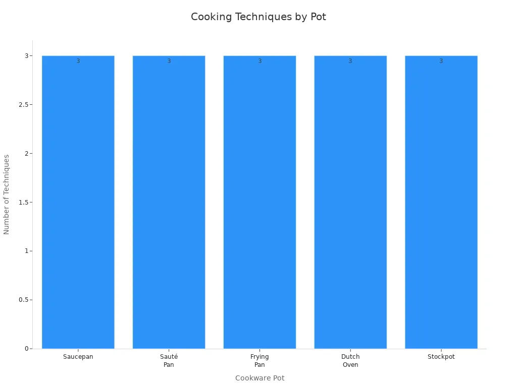 Bar chart showing number of cooking techniques for each cookware pot