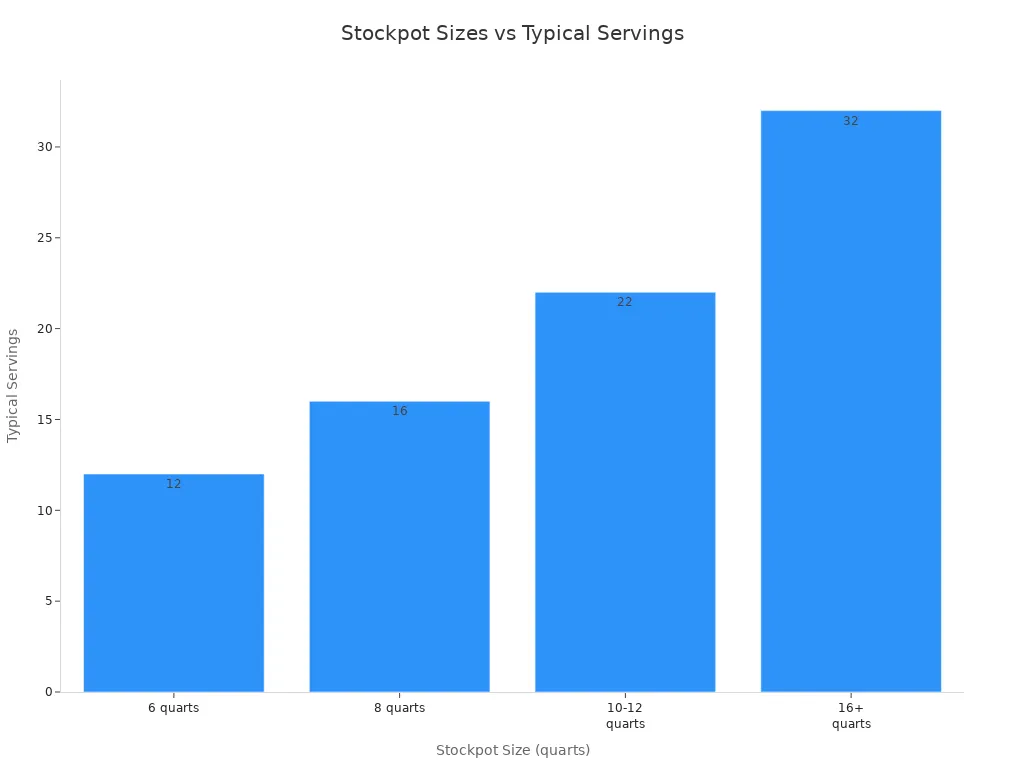 Bar chart comparing stockpot sizes to typical servings