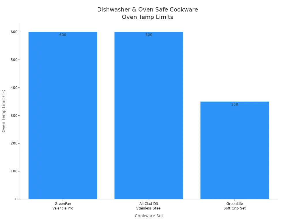 Bar chart comparing oven temperature limits of best rated cookware sets that are both dishwasher and oven safe