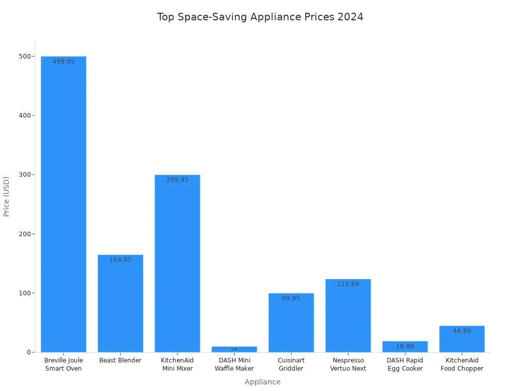 Bar chart comparing prices of top space-saving countertop appliances in 2024